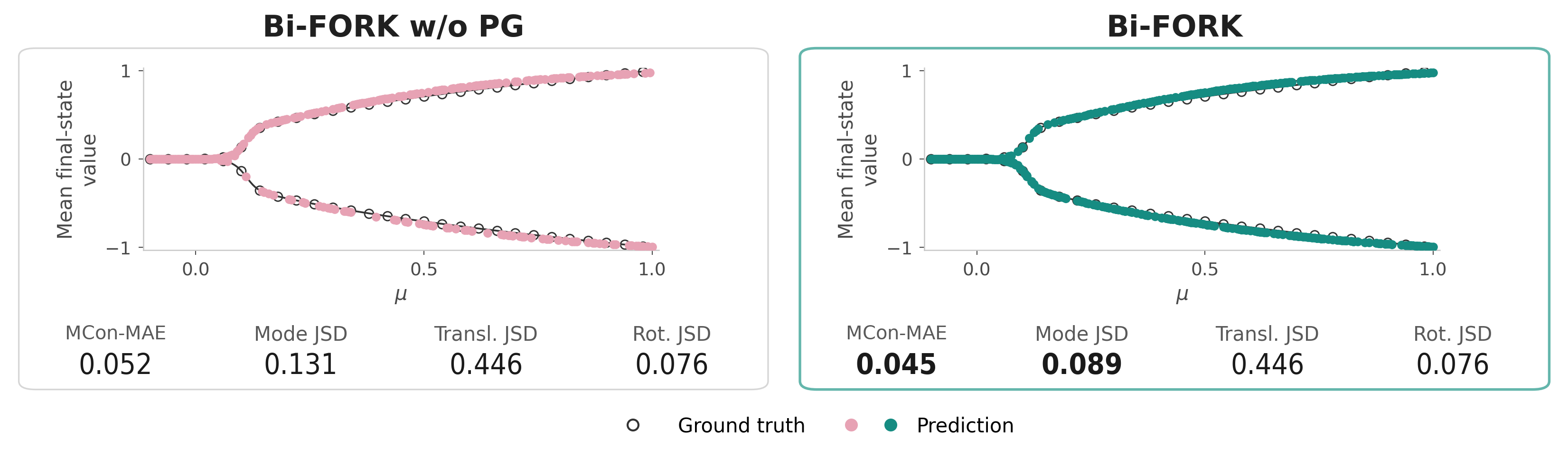 Two side-by-side Allen–Cahn bifurcation plots compare Bi-FORK without particle guidance with the full Bi-FORK method. Ground-truth circles and predictions trace the positive and negative branches as the dimensionless control parameter μ increases; the full method reports lower mode-conditioned error and lower mode divergence.