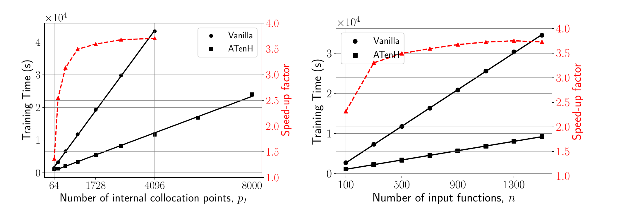 Two plots compare Vanilla and ATenH training time as collocation points and input functions increase.