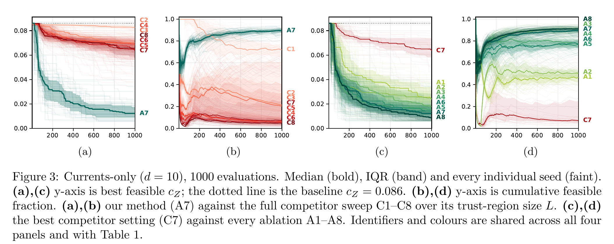 Figure 3 presents the median, interquartile range, and individual runs.