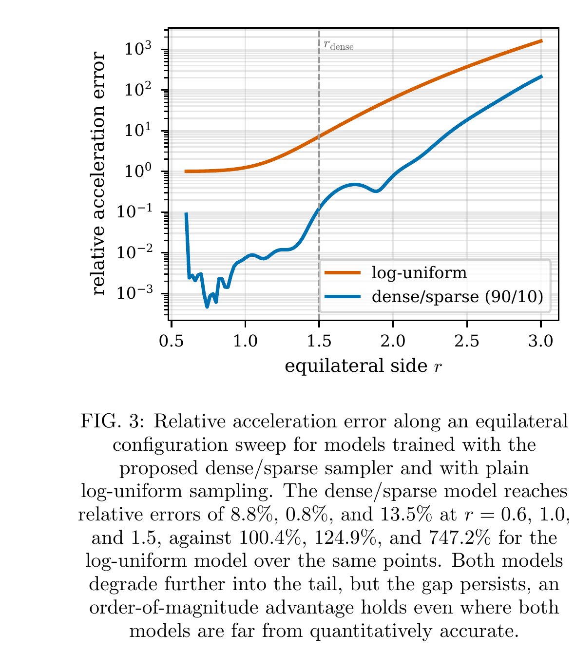 Figure 3 compares relative acceleration error across an equilateral-triangle sweep for dense/sparse and log-uniform training samples.